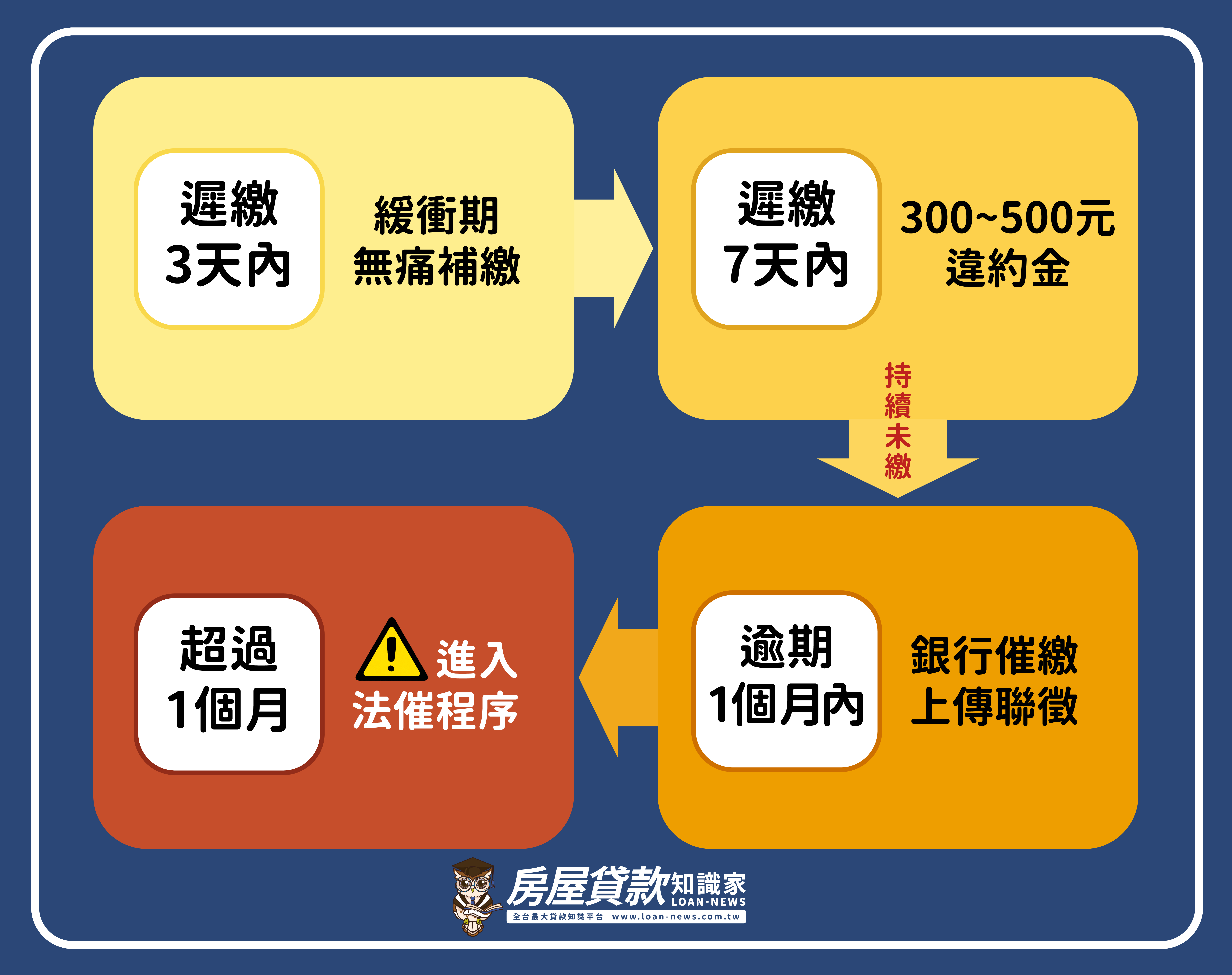 挽回信用的關鍵！信用卡遲繳後的處理與預防！ - 房屋貸款知識家-專業房貸資料庫