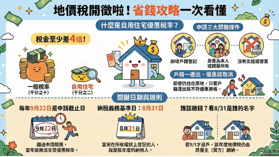 地價稅節稅知識+：掌握自用住宅優惠稅率，稅金至少省下 4 倍！