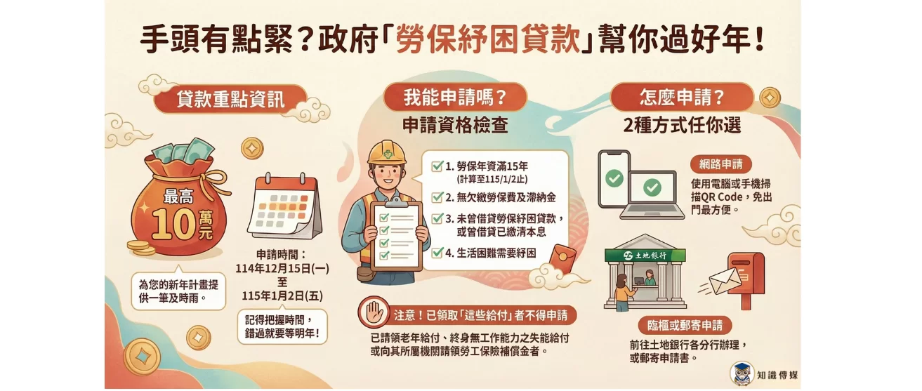 年關救急金來了！115年勞保紓困貸款12/15開辦 最高10萬、資格與還款懶人包