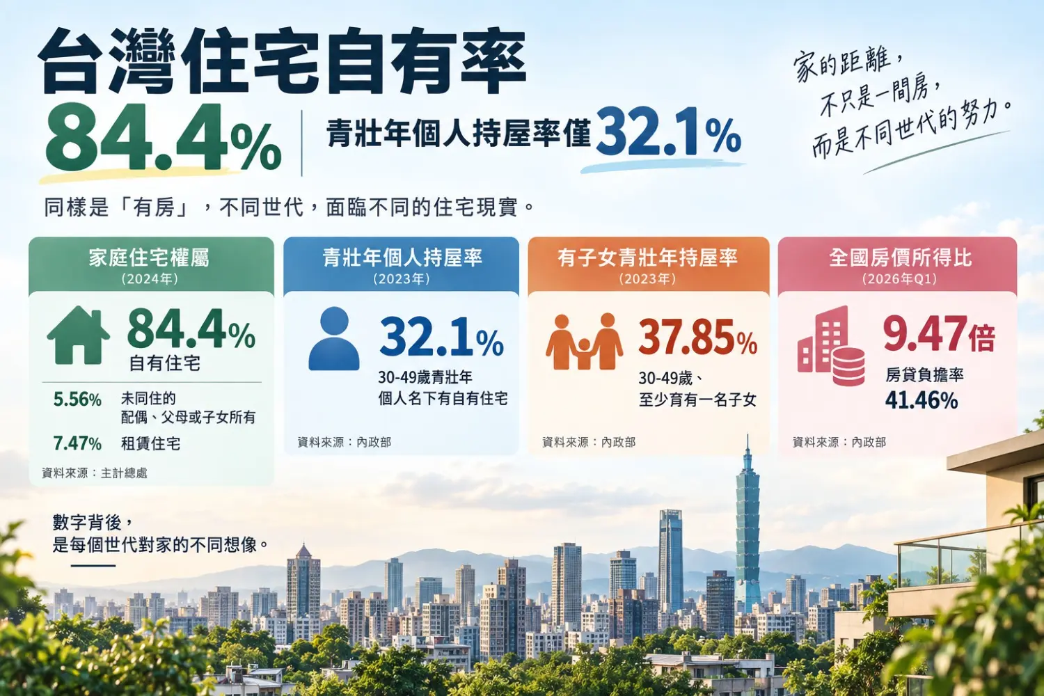台灣住宅自有率84.4％　青壯年個人持屋率僅32.1％