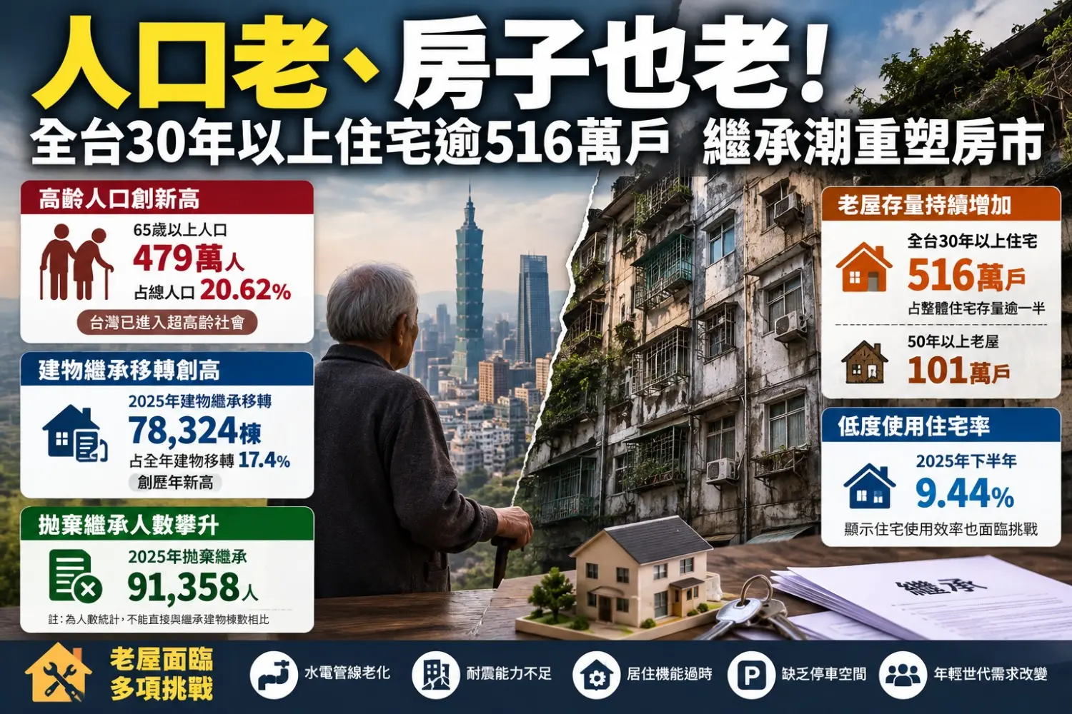 人老、屋也老！全台30年以上住宅逾516萬戶　繼承潮重塑房市