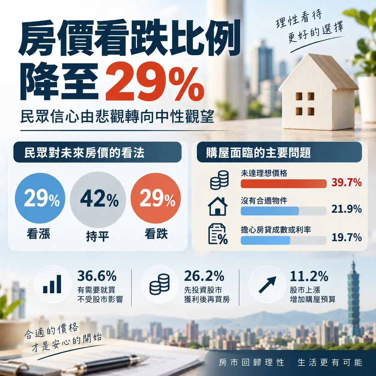 房市風向變了？看跌比例從60%降至29%　民眾轉向中性觀望