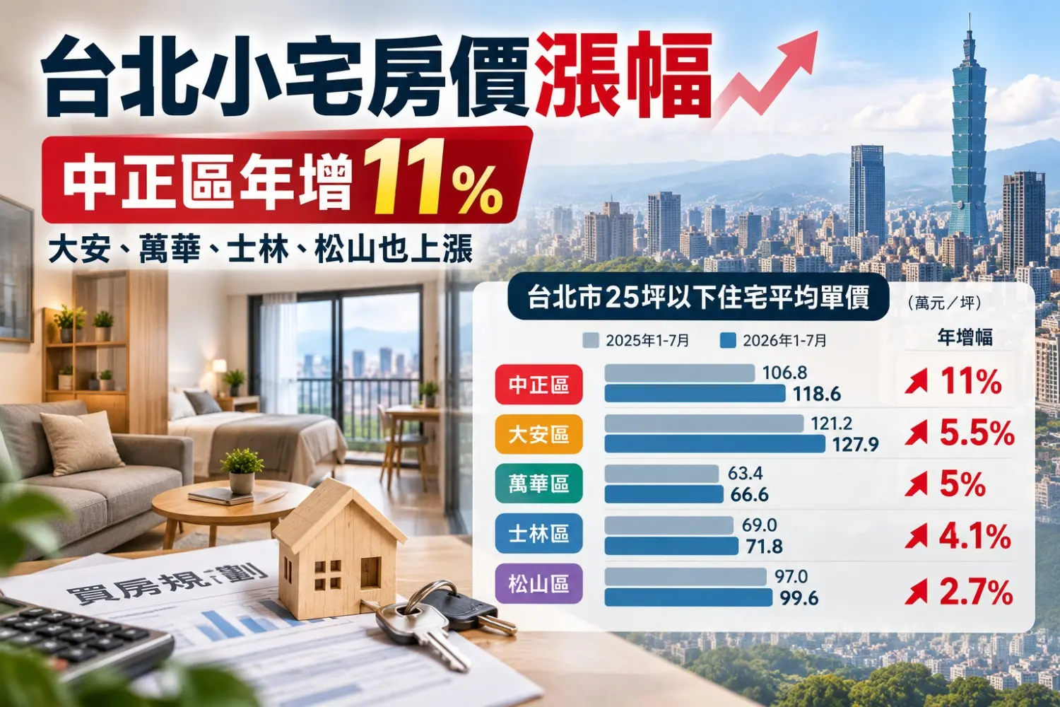 台北小宅房價分化！中正區年漲11%居冠　大安、萬華也走高