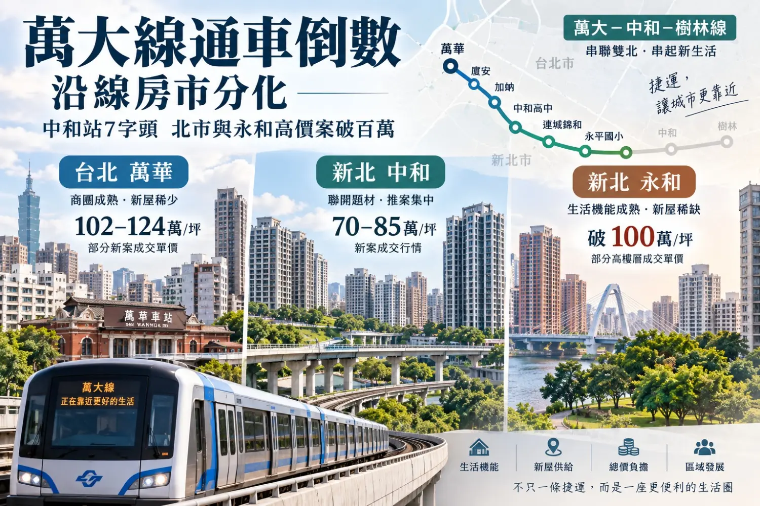 萬大線通車倒數　沿線房價分化！中和7字頭、萬華永和破百萬