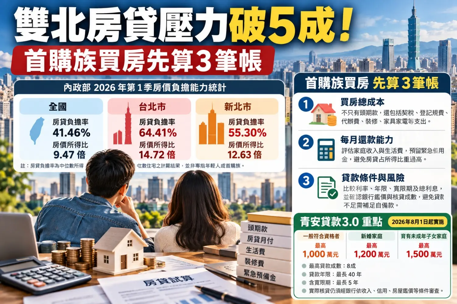雙北房貸負擔率破5成　首購族買房前先算清3筆帳