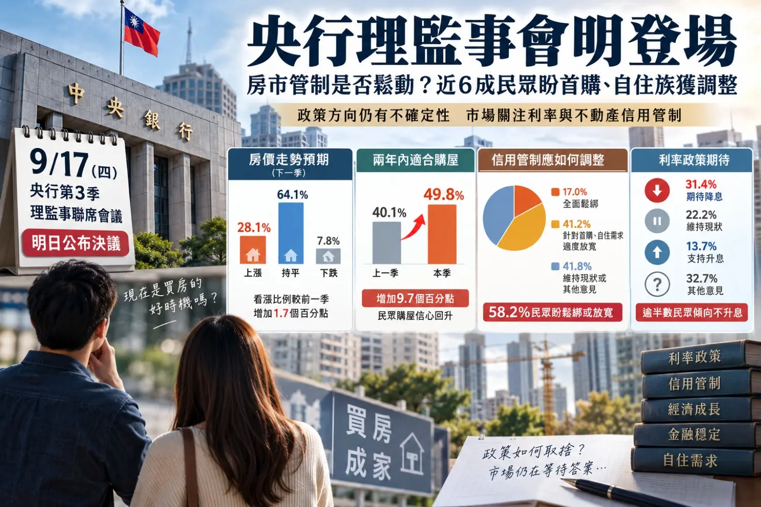 央行理監事會明登場　房市管制會鬆綁？近6成民眾盼放寬