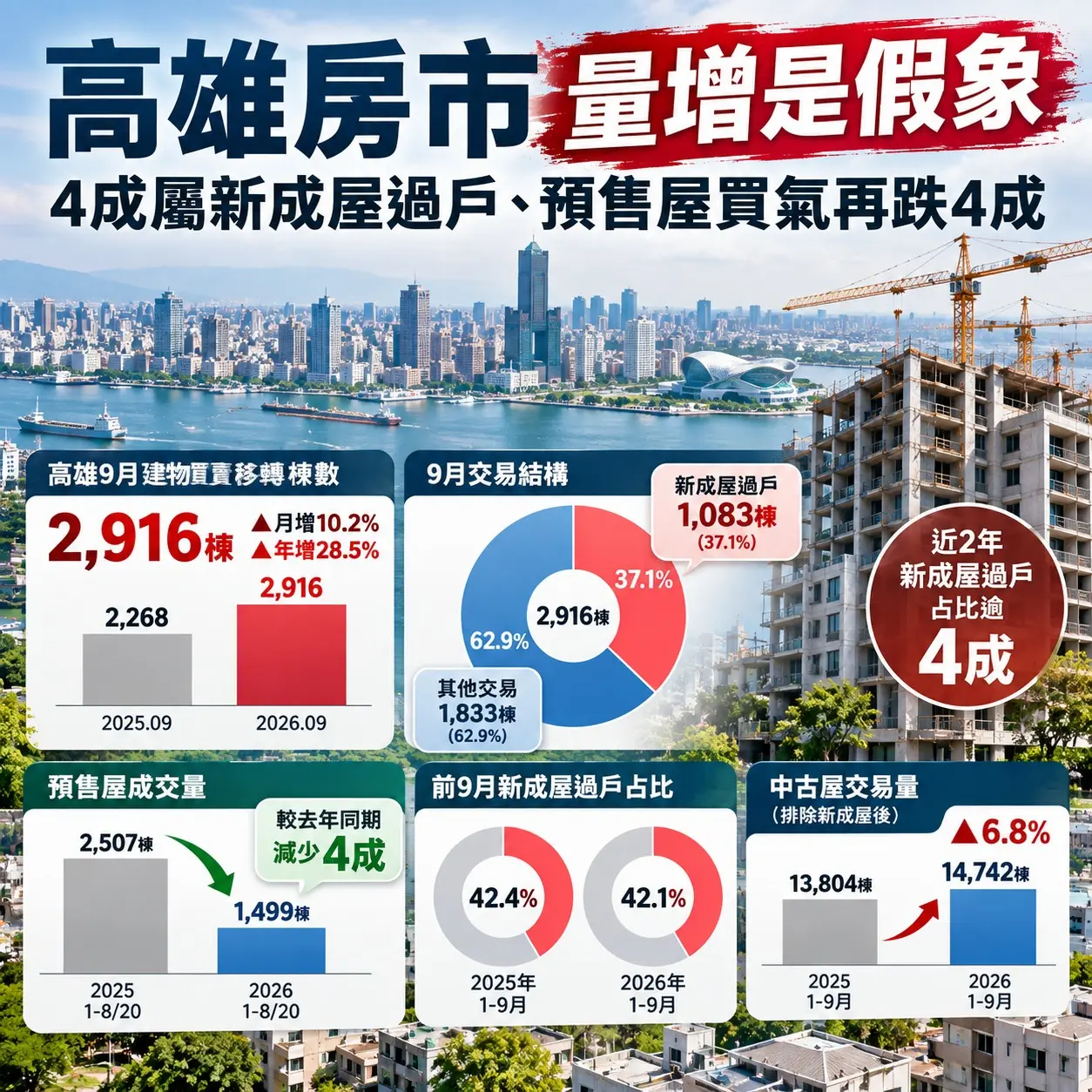 高雄房市交易量回升是假象？近4成靠新成屋交屋　預售買氣年減4成