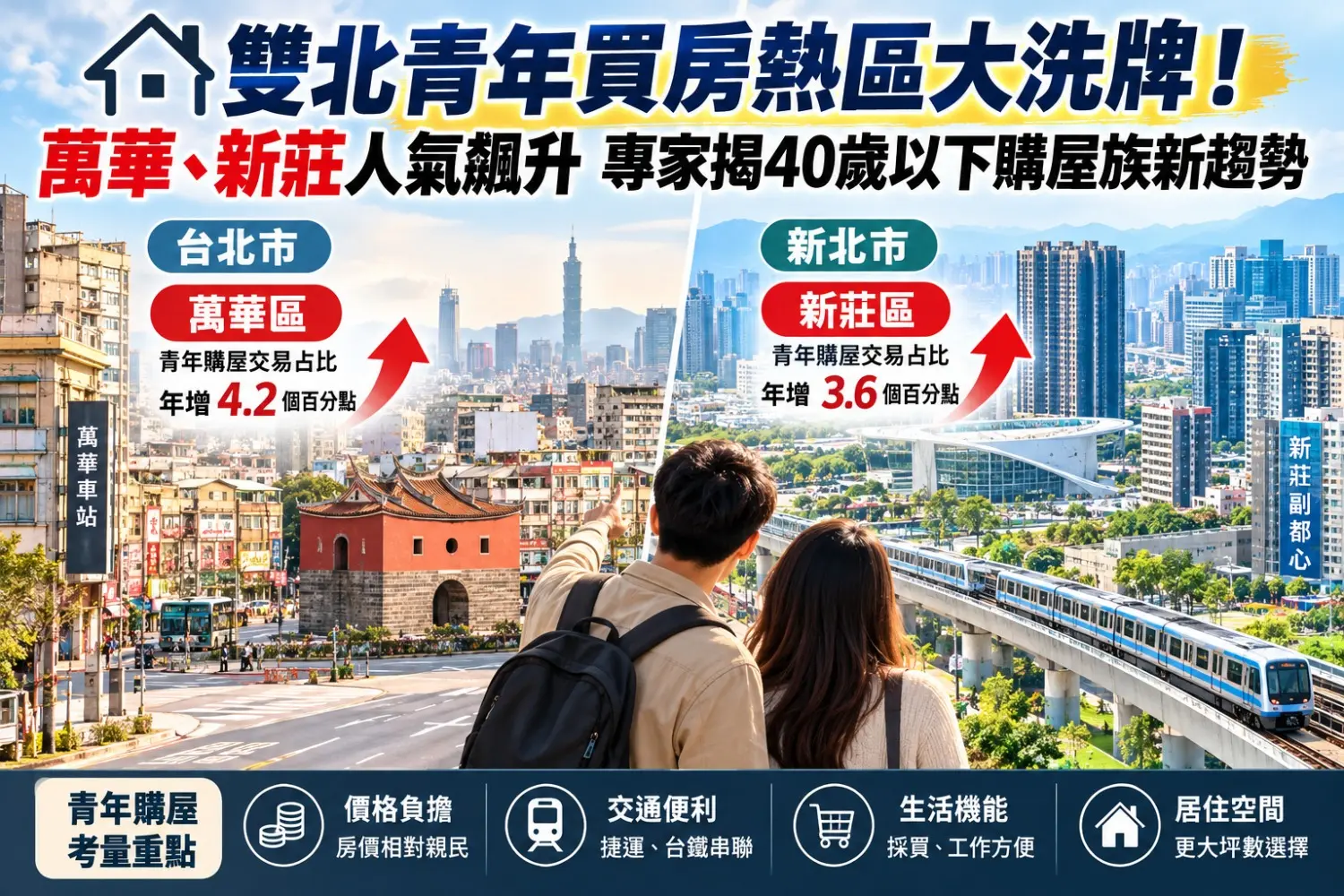 雙北青年買房熱區大洗牌！萬華、新莊人氣飆升　專家揭40歲以下購屋族新趨勢