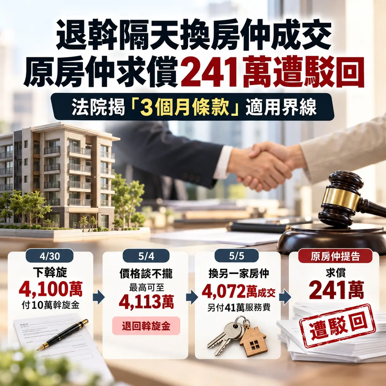 退斡隔天就成交！買方換房仲省下價格差　原仲介怒告241萬全敗