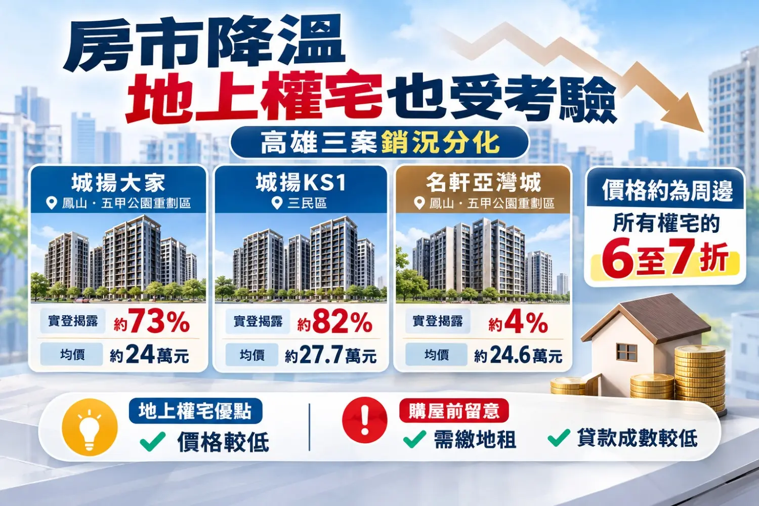 房市降溫考驗地上權宅　高雄三案銷況分化、價差約6至7折